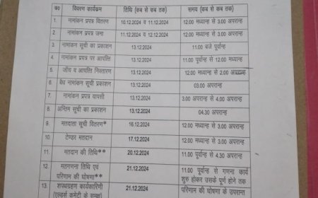 एसबीए चुनाव कार्यक्रम घोषित 10 दिसंबर से मिलेगा पर्चा 20दिसम्बर को मतदान