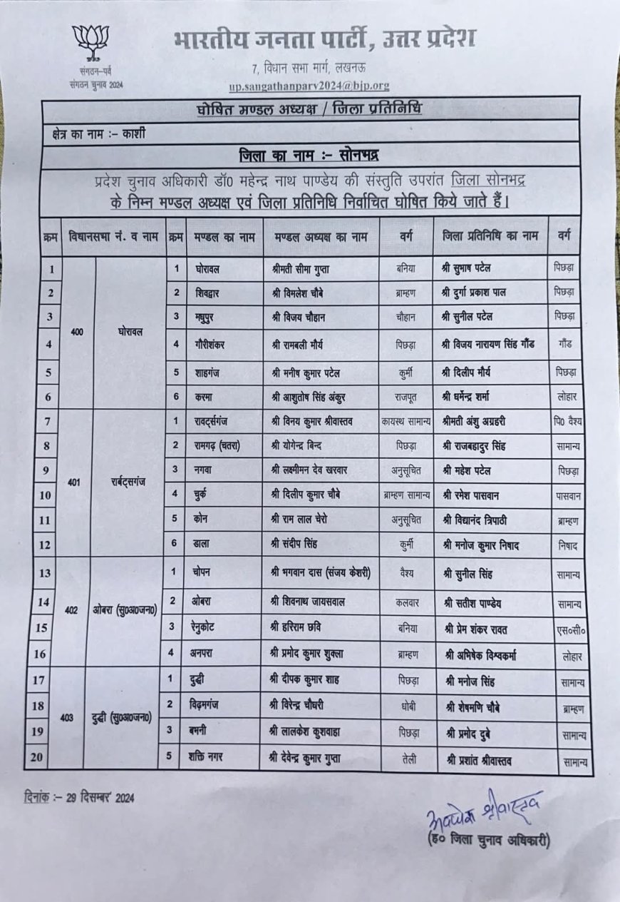 भाजपा सोनभद्र सभी मंडल अध्यक्षों की घोषणा, शक्तिनगर से देवेंद्र गुप्ता तो अनपरा से प्रमोद शुक्ला को जिम्मेदारी