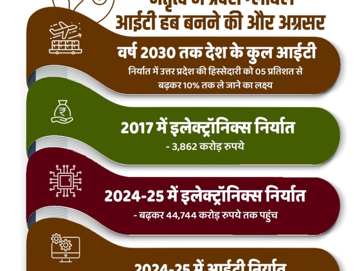 उत्तर प्रदेश ग्लोबल आईटी हब बनने की दिशा में तेज़ी से अग्रसर