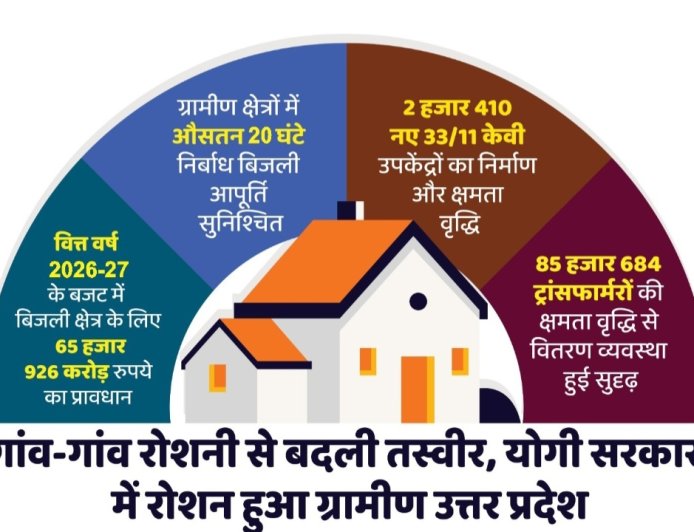 पूर्ववर्ती सरकार में बिजली किल्लत से जूझ रहे यूपी  को योगी सरकार ने दी नई रोशनी