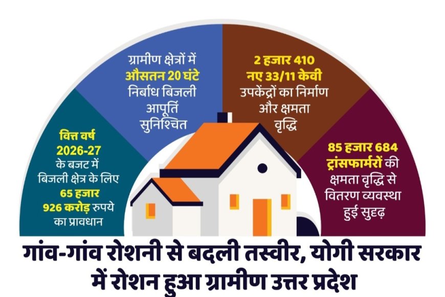 पूर्ववर्ती सरकार में बिजली किल्लत से जूझ रहे यूपी  को योगी सरकार ने दी नई रोशनी