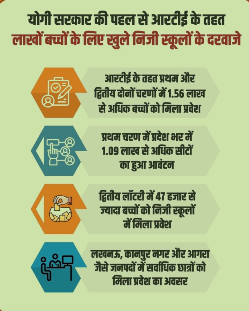 सरकार की पहल से आरटीई के तहत लाखों बच्चों के लिए खुले निजी स्कूलों के दरवाजे
